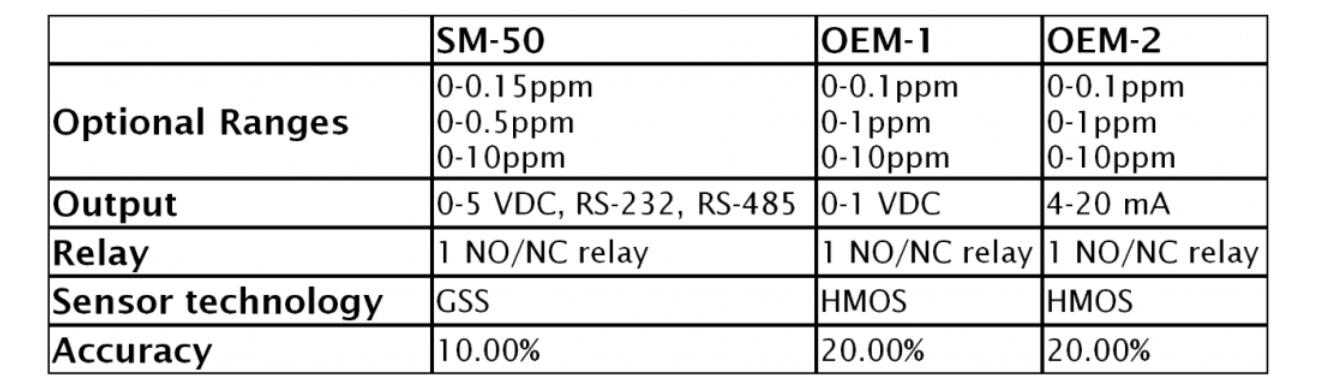  Aeroqual SM-50 OEM停產(chǎn)，替代品為 EcoSensors OEM-3