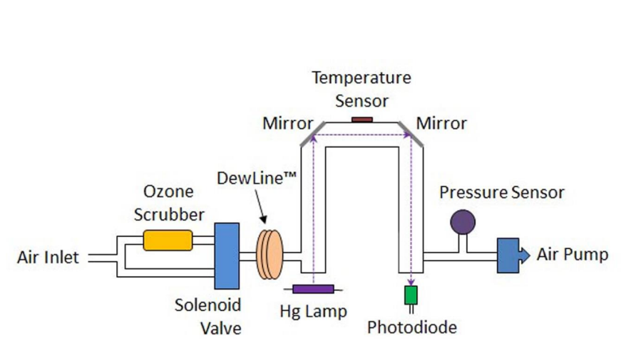 美國2B個人臭氧監(jiān)測儀POM原理