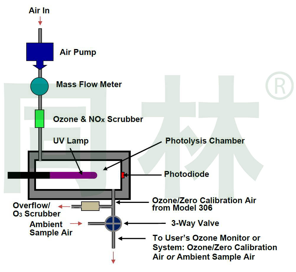306 型臭氧校準(zhǔn)源? 示意圖。